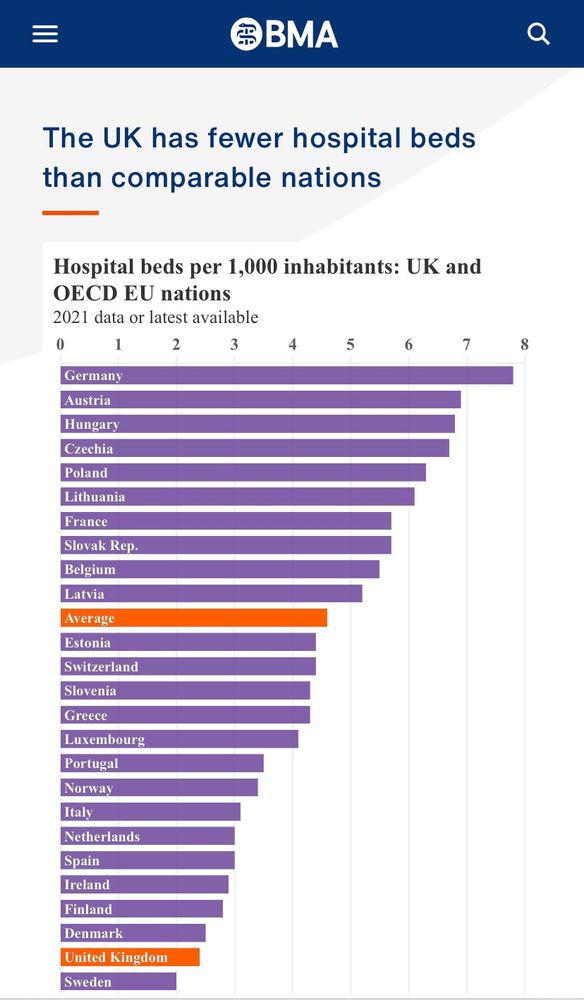 Hospital beds per 1000 people across UK and EU nations.
