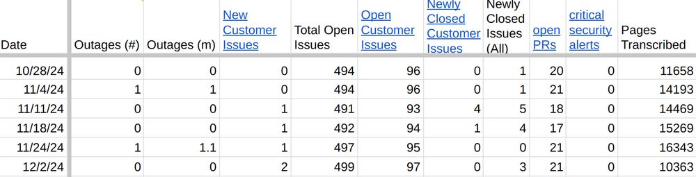 Chart showing numbers of open bugs and customer-reported issues per week.  Pages Transcribed has dropped from 16343 to 10363.