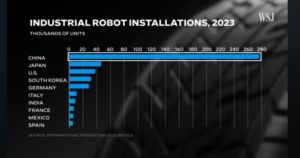 A chart on industrial robot installations in 2023, showing that China has far more installations than any other country.