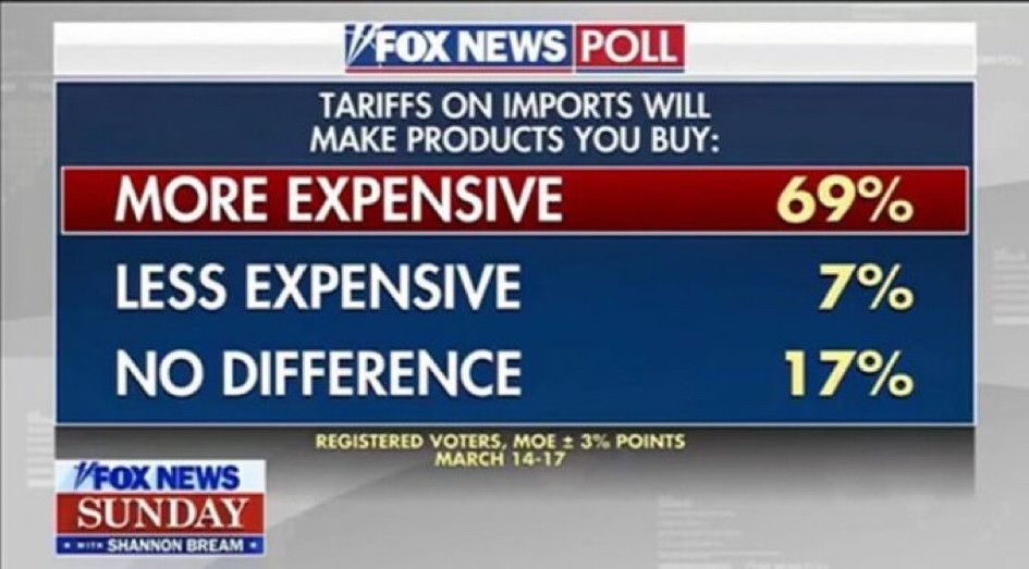 Fox news poll saying 69% of respondents said tariffs make products more expensive. 7% less, 17% no difference 