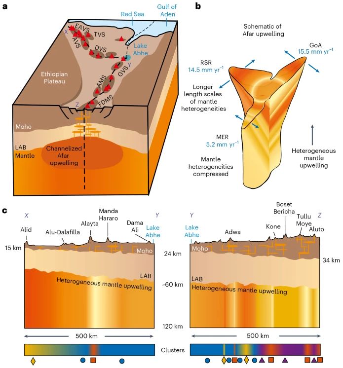 Schematic illustrations of the spatially heterogeneous nature of the mantle upwelling beneath Afar