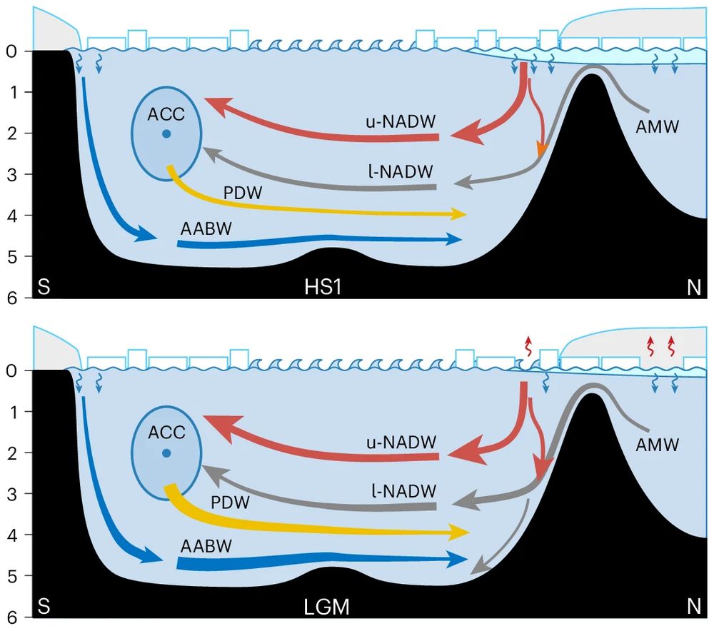 Schematic illustrations showing source water mixing in the Atlantic Basin during Heinrich Stadial 1 and the Last Glacial Maximum