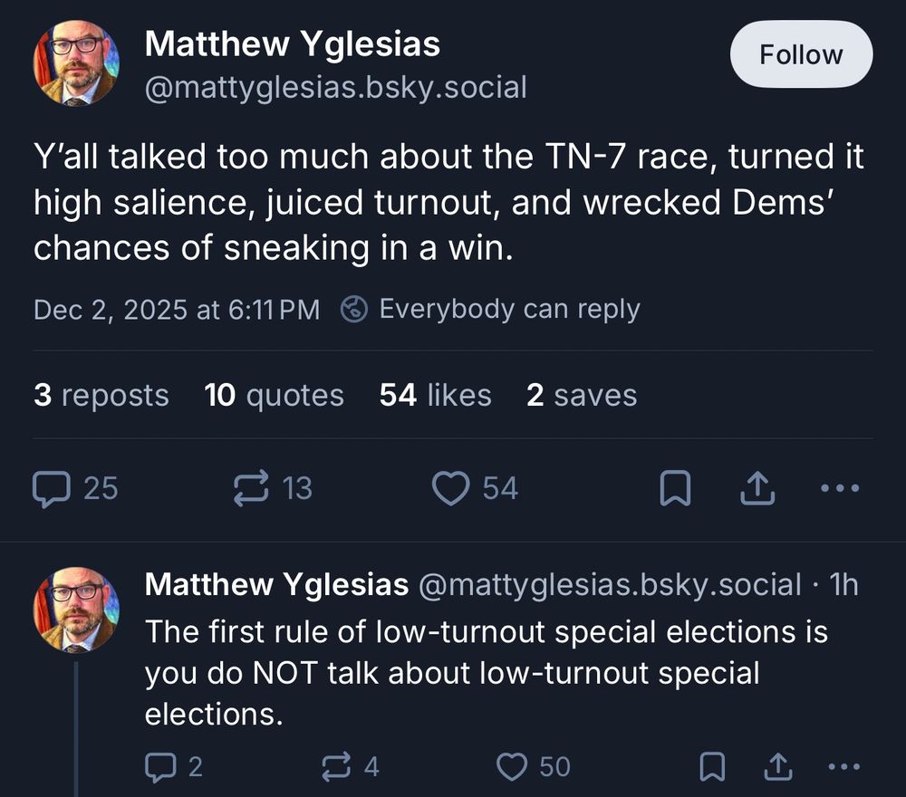 Matthew Yglesias
@mattyglesias.bsky.social

Y'all talked too much about the TN-7 race, turned it high salience, juiced turnout, and wrecked Dems' chances of sneaking in a win.

The first rule of low-turnout special elections is you do NOT talk about low-turnout special elections.