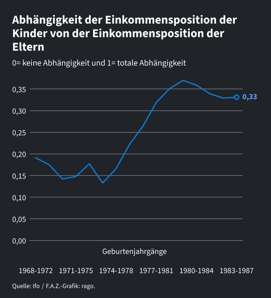 Grafik zeigt die steigende Abhängigkeit des Einkommens der Kinder von der Einkommensposition der Eltern.