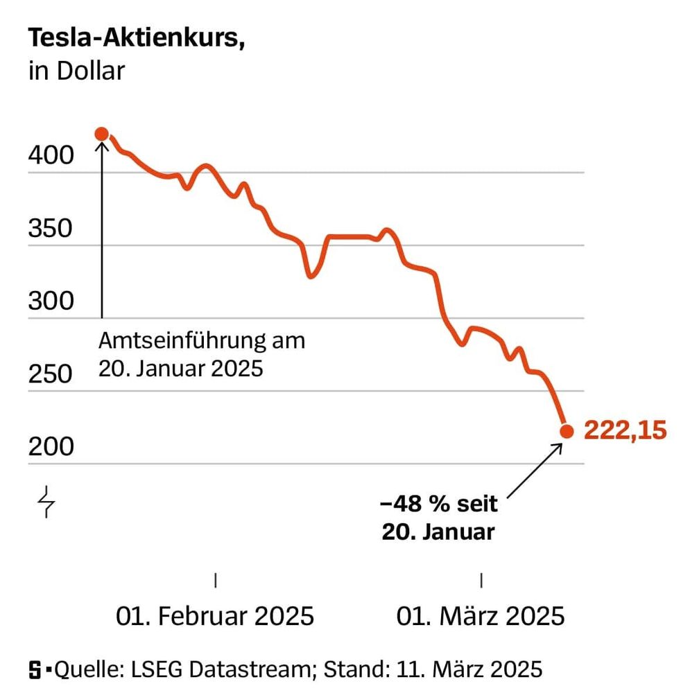 Statistikkurve zeigt den Fall des Tesla-Aktienkurses seit der Amtseinführung von Trump.