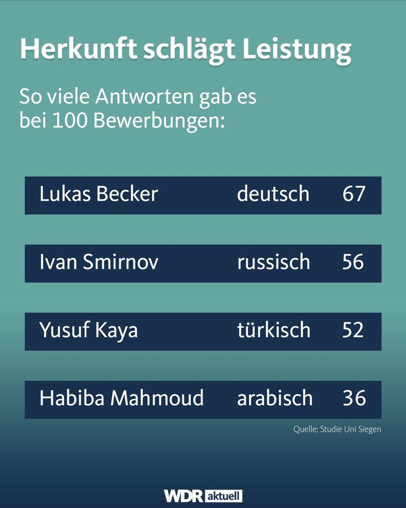Text-Bild-Kachel mit Ergebnis einer Studie der Uni Siegen, die zeigt, dass Unternehmen bei hundert Bewerbungen wie folgt antworten:
Lukas Becker, deutsch: 67
Ivan Smirnov, russisch: 56
Yusuf Kaya, türkisch: 52
Habiba Mahmoud, arabisch: 36
