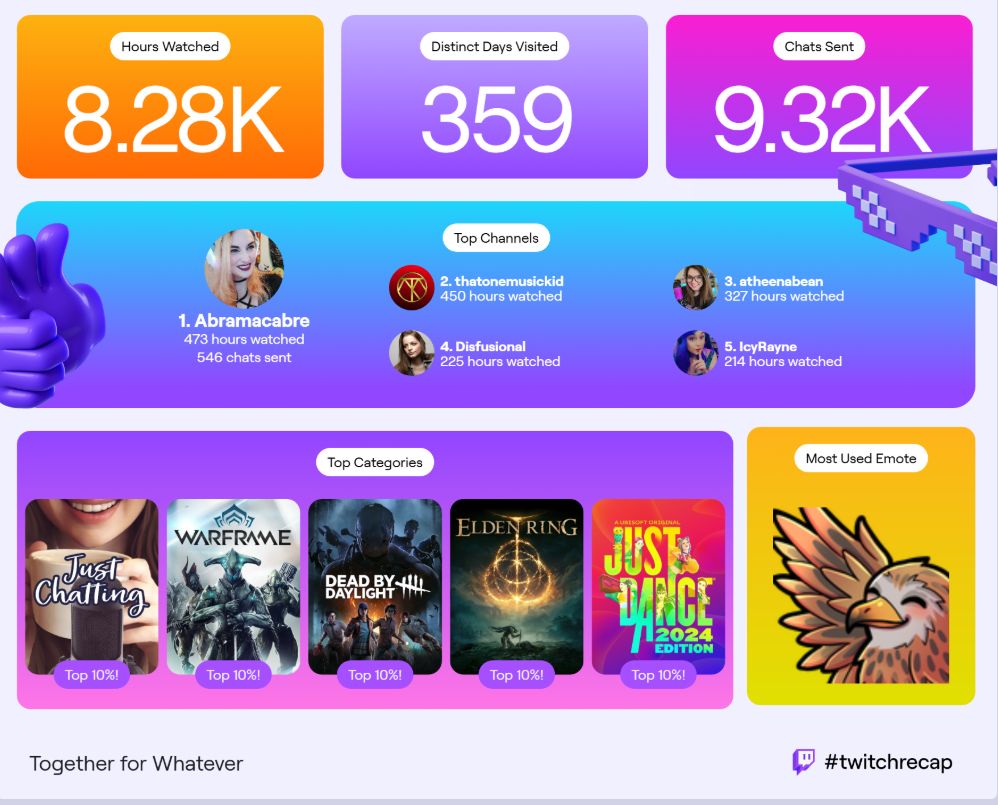Twitch Recap for Stryk, including 8280 hours watched, 359 Distinct days visited, 9320 chats sent, top channels are Abramacabre, thatonemusickid, atheenabean, disfusional, icyrayne, top categories are Just Chatting, Warframe, Dead By Daylight, Elden Ring, and Just Dance.