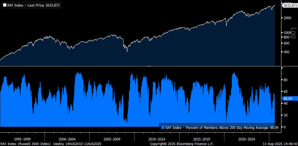 Bar chart showing the RAY Index (Russell 3000) weekly from AUG 2015 to 11 AUG 2025. The index closed at 3615.873, with only 48.09 % of its members trading above their 200-day moving average—indicating narrow market breadth.