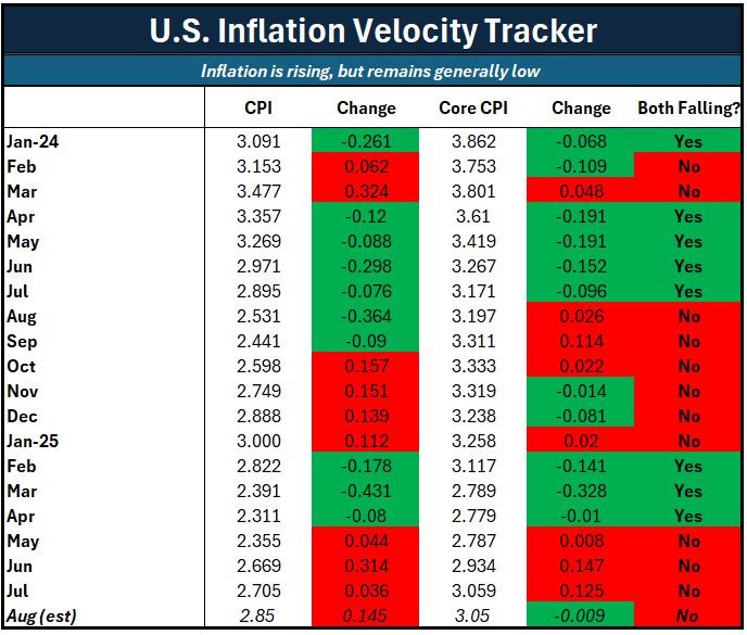 A data table titled “U.S. Inflation Velocity Tracker.” The table has five columns: Month, CPI (%), Change, Core CPI (%), Change, and “Both Falling?” Each row shows the month, the current CPI and Core CPI values, the month-over-month change for each, and a Yes/No flag indicating whether both CPI and Core CPI declined that month.