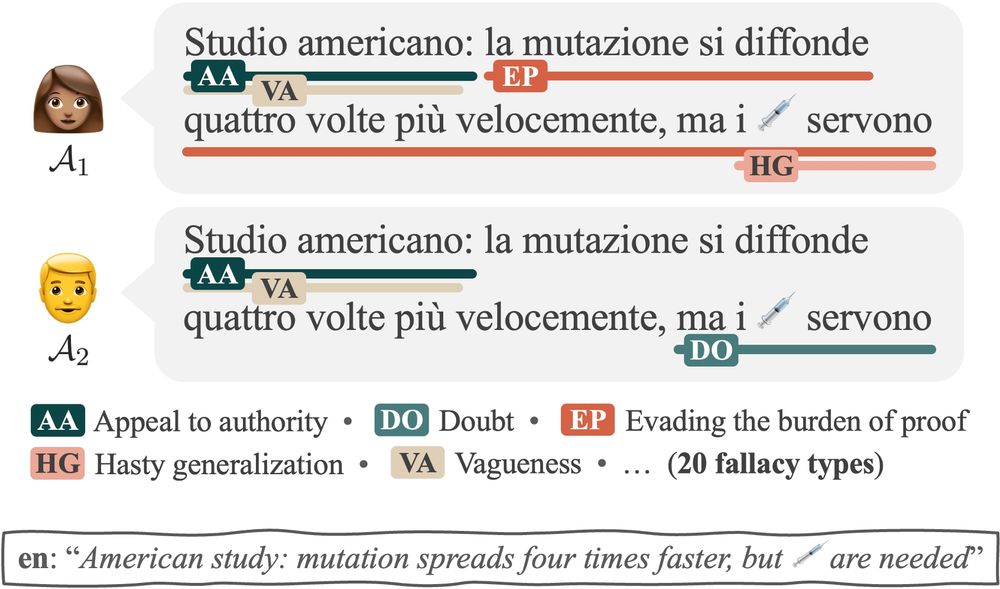 Example showing multiple plausible span annotations provided by annotators A1 and A2 due to different interpretations for the text "American study: mutation spreads four times faster, but 💉 are needed" in Italian