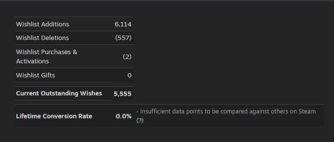 A screenshot depicting a list of numbers related to Steam Wishlists for the game Sliding Hero. The additions being 6114, the deletions 557, the purchases/activations 2, leaving us with a nice palindrome number of outstanding wishlists: 5555