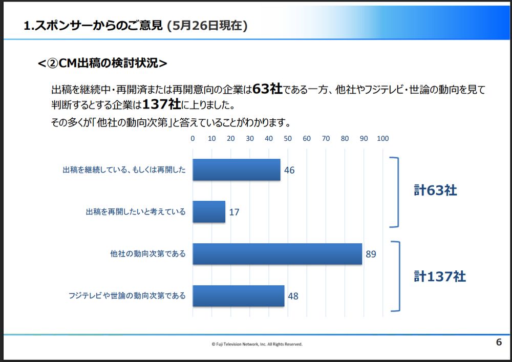 フジテレビ2025/05/30公表「スポンサー反応と国民・視聴者の反応等」より、スポンサーのCM出稿の検討状況（05/26時点）に関する部分のスクショ

「出稿を継続中・再開済または再開意向の企業は63社である一方、他社やフジテレビ・世論の動向を見て判断するとする企業は137社に上りました。
その多くが「他社の動向次第」と答えていることがわかります。」