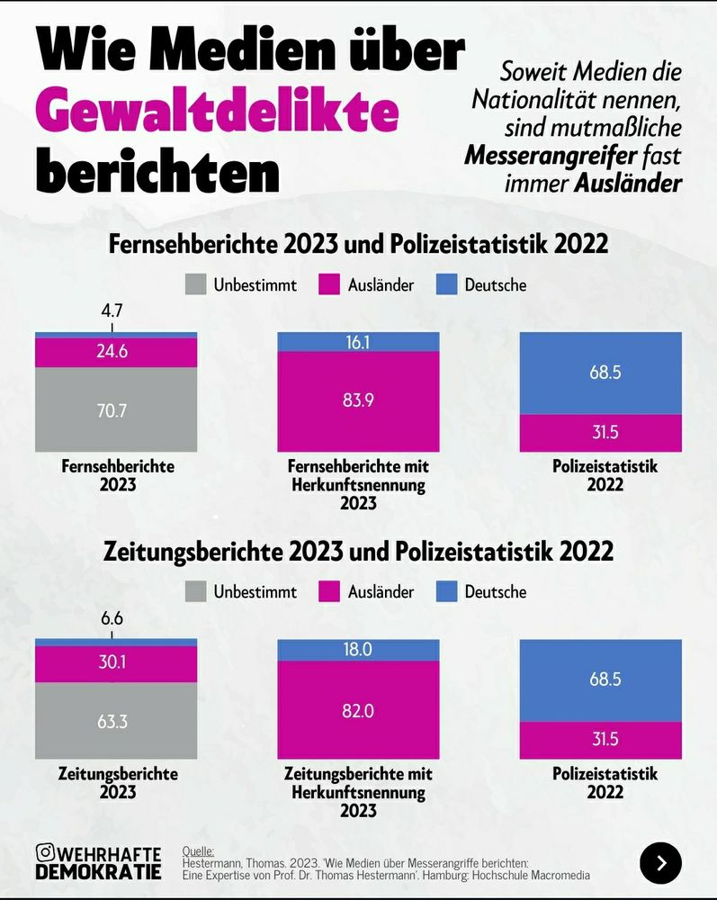 Grafik: Wie Medien über Gewaltdelikte berichten

Im Vergleich zu Polizeistatistiken wird sowohl in Zeitungen als auch im Fernsehen überproportional häufig über Gewaltdelikte von "Ausländern" berichtet oder Tätern mit unbekannter Herkunft (neutrale Berichterstattung). Deutsche Täter werden kaum benannt. In der Polizeistatistik hingegen überwiegen die Gewaltdelikte von Deutschen. 

Hinweis in der Grafik: "Soweit Medien die Nationalität nennen, sind mutmaßliche Messerangreifer fast immer Ausländer."

Quelle: Hestermann, Thomas. 2023. "Wie Medien über Messerangriffe berichten: Eine Expertise von Prof. Dr. Thomas Hestermann". Hamburg: Hochschule Macromedia