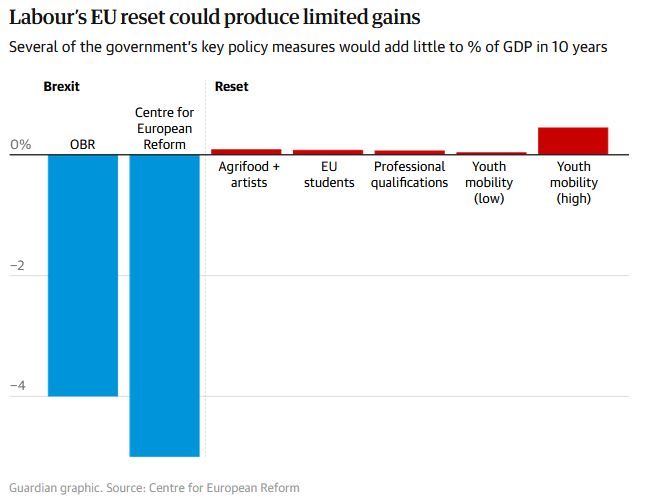 Graph showing the scale of the economic effects of Labour's EU reset, compared with the scale of Brexit's economic damage overall. The reset is dwarfed in comparison to the harm it does not undo. 

Source

https://www.theguardian.com/business/2025/may/19/how-has-britain-economy-fared-since-brexit-the-five-charts-underpinning-the-uk-eu-summit