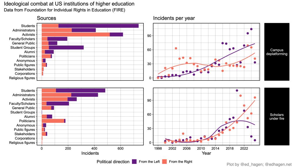 top left: most deplatforming by students, administrators and activists.
top right: increase in campus deplatforming from 1998-2025.
bottom left: most attacks on scholars by students, administrators and activists.
bottom right: steep increase in attacks on scholars starting around 2014.