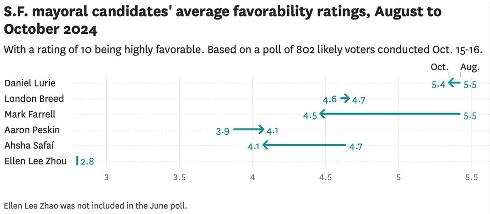 S.F. mayoral candidates' average favorability ratings, August to October 2024
With a rating of 10 being highly favorable. Based on a poll of 802 likely voters conducted Oct. 15-16.

Lurie: 5.5 (Aug) to 5.4 (Oct)
Breed: 4.6 to 4.7
Farrell: 5.5 to 4.5
Peskin: 3.9 to 4.1
Safaí: 4.7 to 4.1
Zhou: 2.8
