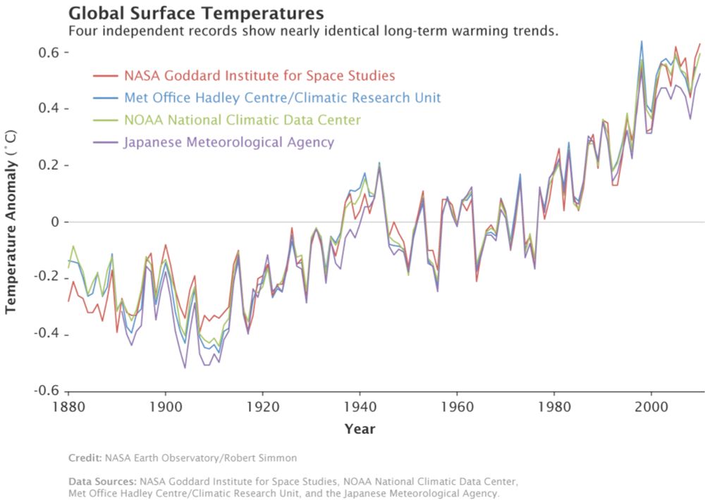 If you don’t believe in Global Warming, you’re an idiot