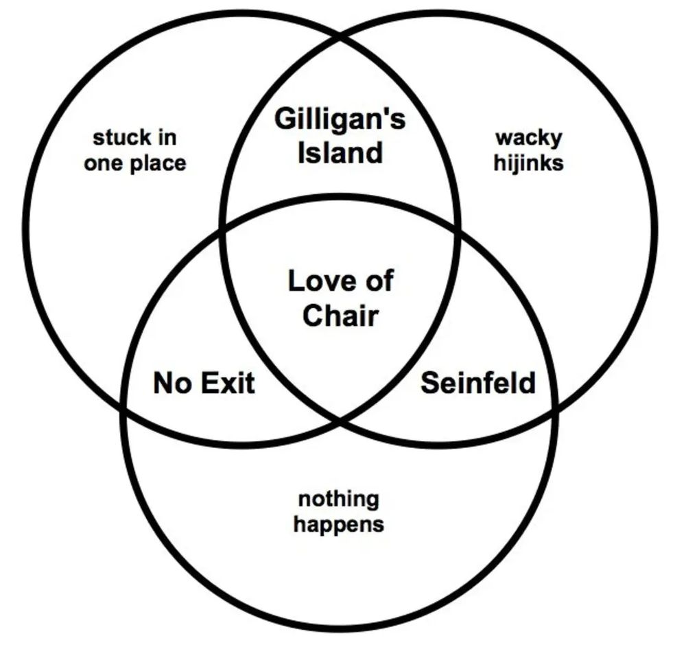 A Venn diagram showing the intersections of three circles, labeled "wacky hijinks," "stuck in one place" (Gilligan's Island); "wacky hijinks," "nothing happens" (Seinfeld); "stuck in one place," "nothing happens" (No Exit). In the middle, the intersection of Seinfeld, Gilligan's Island, No Exit, is Love of Chair.