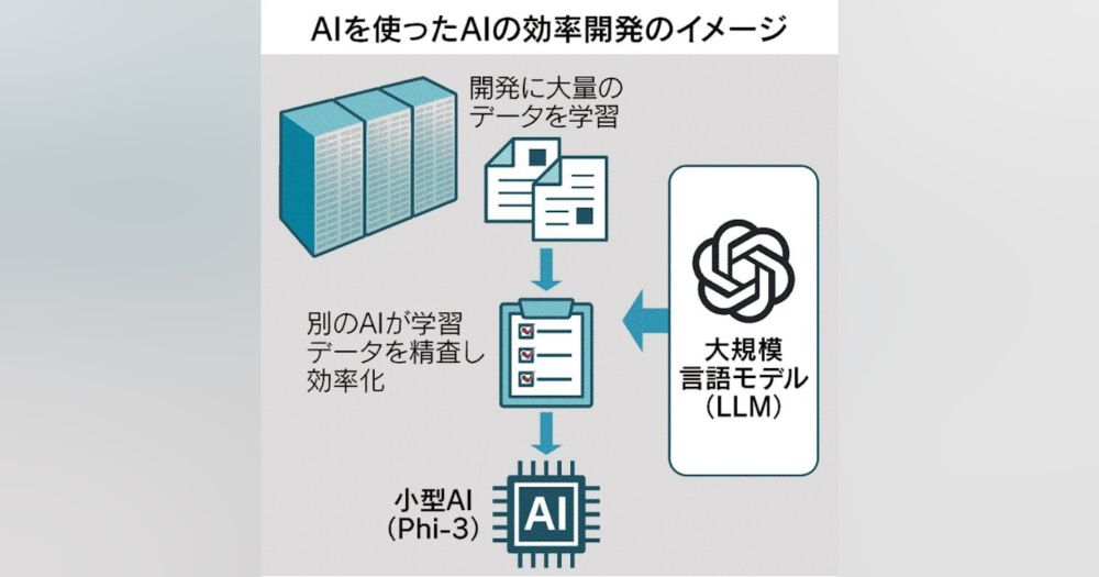 マイクロソフト、AI使ってAI開発　新手法で効率化　知能進化、より加速 - 日本経済新聞