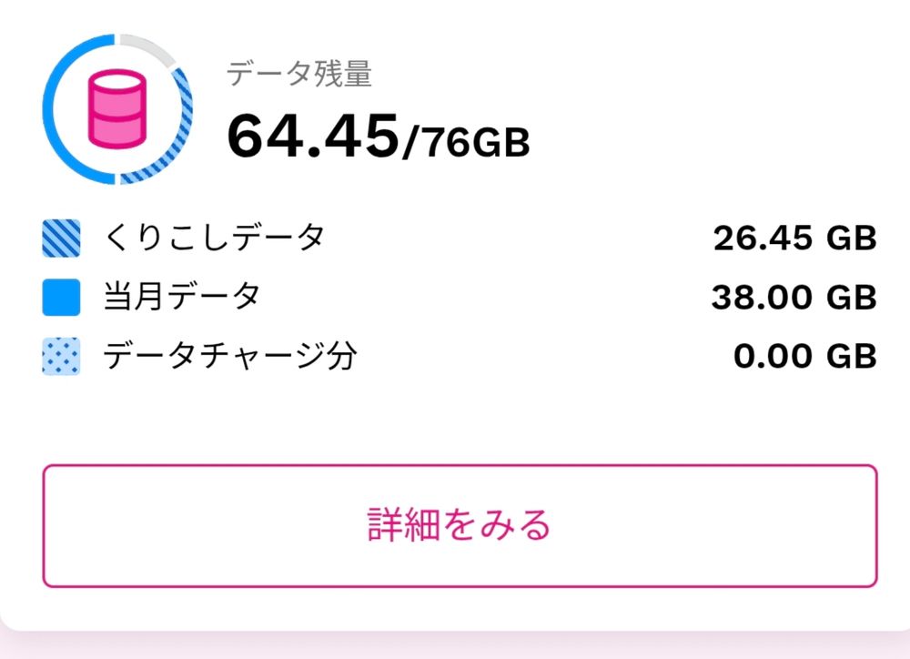 UQモバイルのデータ残量。