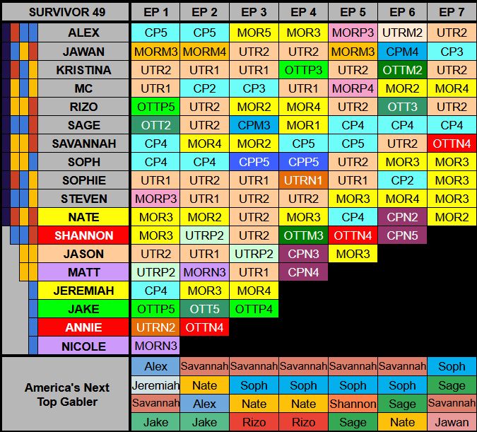 Survivor 49 episode 7 edgic chart!
ALEX	UTR2
JAWAN	CP3
KRISTINA	UTR2
MC	MOR4
RIZO	UTR2
SAGE	CP4
SAVANNAH	OTTN4
SOPH	MOR3
SOPHIE	MOR3
STEVEN	MOR3
NATE	MOR2 [MOR overall]