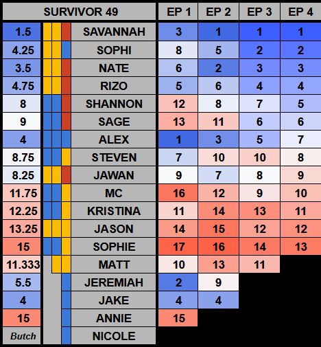 Survivor 49 Episode 4 Contenders Chart, predictions ranked from most to least likely to win: Savannah, Sophi, Nate, Rizo, Shannon, Sage, Alex, Steven, Jawan, MC, Kristina, Jason, Sophie