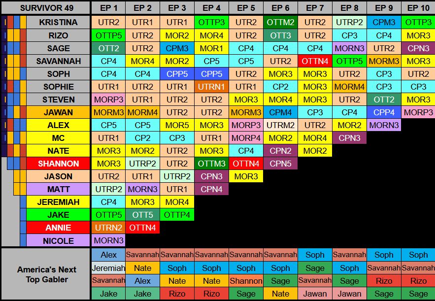 Survivor 49 Episode 10 edgic chart
KRISTINA	OTTP3
RIZO	MOR3
SAGE	CPN3
SAVANNAH	MOR3
SOPH	UTR2
SOPHIE	CP3
STEVEN	MOR3
JAWAN	MORP3 [MORM overall]
