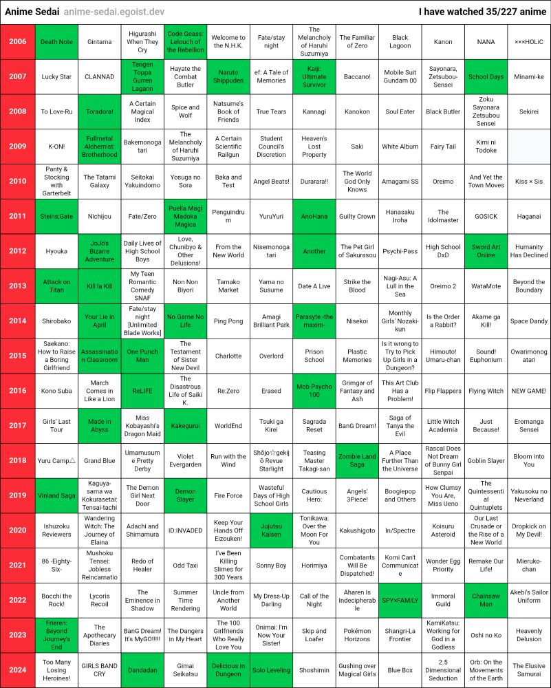 Lista de muchos títulos de anime ordenados por año