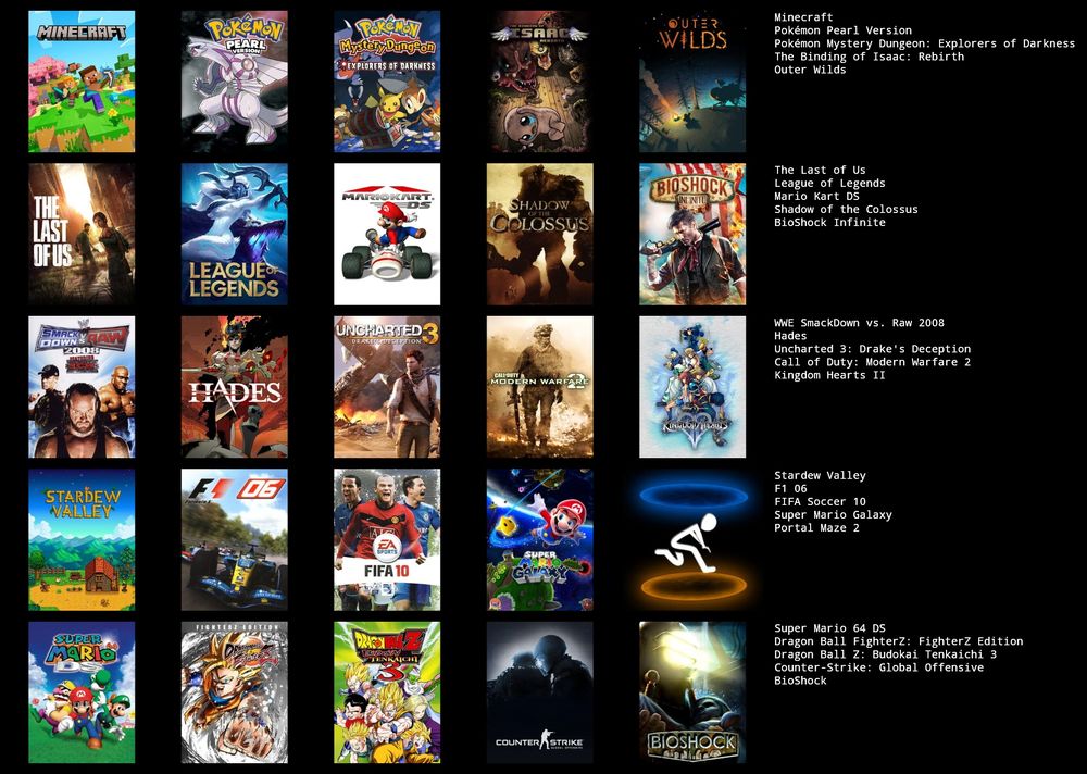 Lista de juegos:
Minecraft, Pokémon perla, Pokémon mundo misterioso exploradores dea oscuridad, the binding of Isaac rebirth, outer wilds, the last of us, league of legends, mario kart ds, shadow of the colossus, bioshock 1 e infinite, SmackDown Vs raw 2008, hades, Uncharted 3, cod modern warfare 2, kingdom hearts 2, stardew valley, F1 2006, FIFA 10, mario galaxy, portal, mario 64 ds, dragon ball fighters, dragon ball budokai tenkaichi 3, csgo