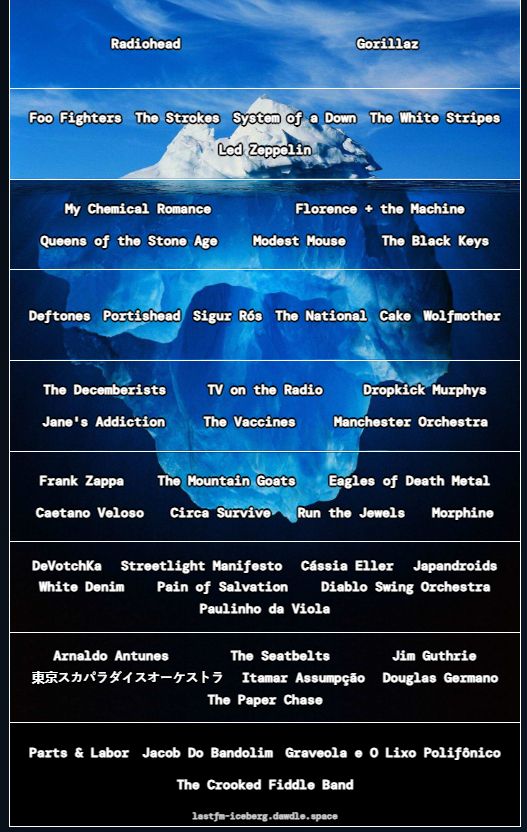 iceberg de bandas. do topo pro fundo: Radiohead, Gorillaz, Foo fighters, the strokes, System of a Down, the white stripes, led zeppelin, my chemical romance, florence and the machine, queens of the stone age, modest mouse, parts and labor, jacob do bandolim