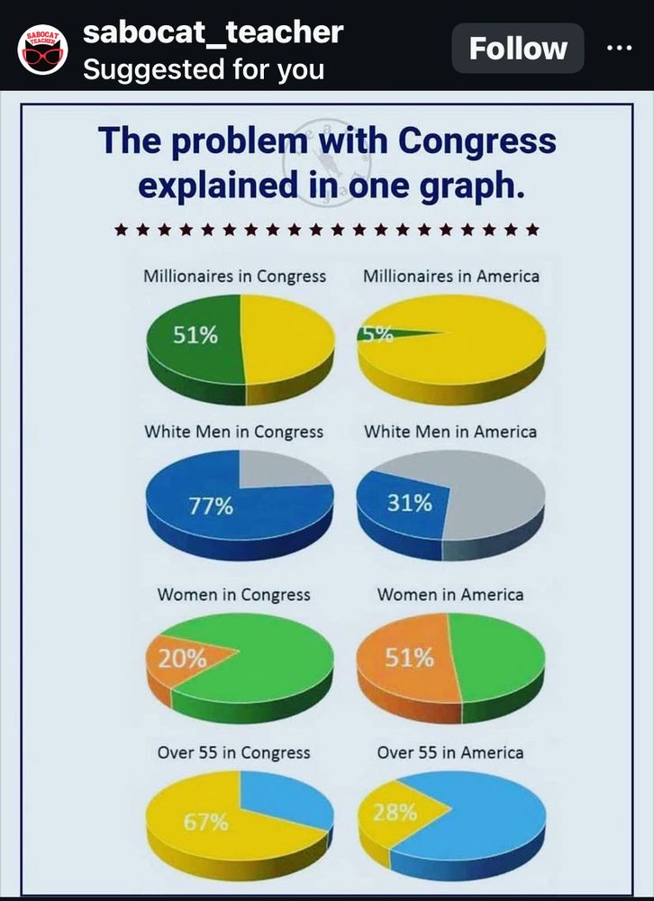Graph showing divisions in Congress & actual world we live in