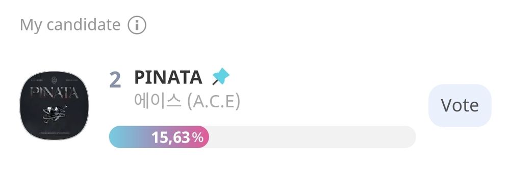 ACE voting ranking at second place with 15,63% on day 2
