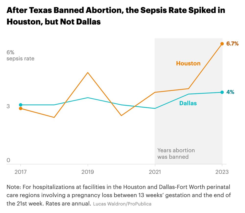 A chart showing sepsis rates in second-trimester pregnancy loss hospitalizations in Texas between 2017 and 2023. After the state banned abortion, rates increased by 29% in Dallas and 63% in Houston.
