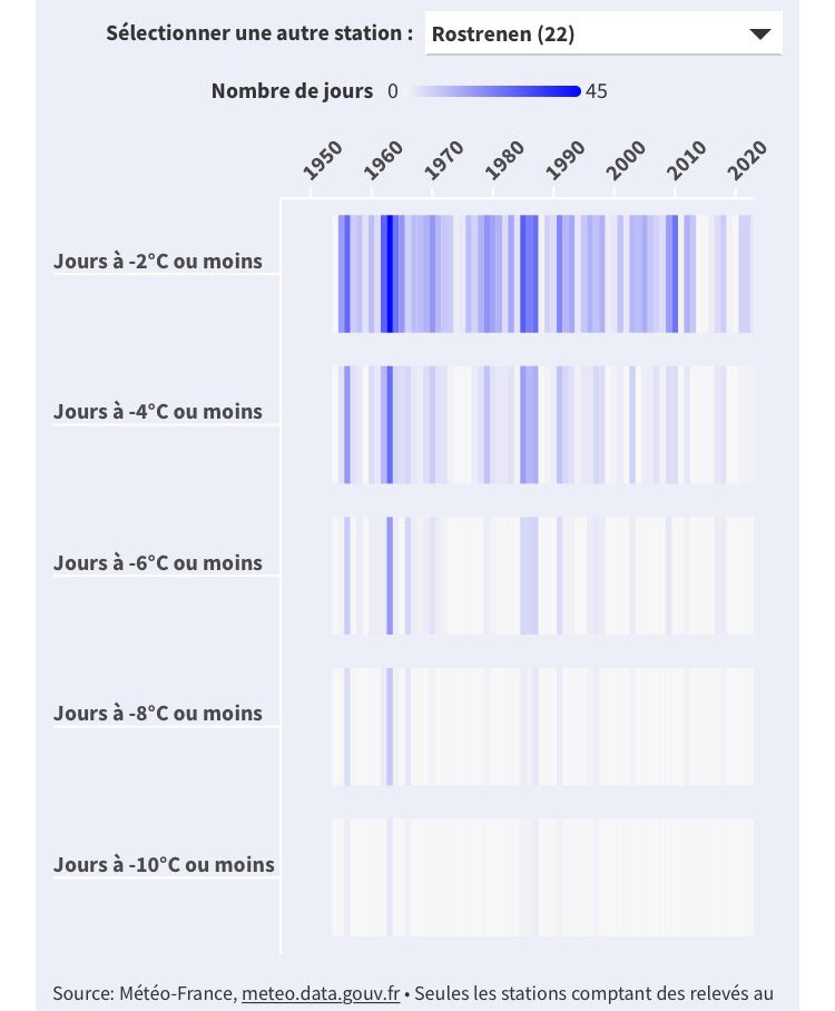Graphique montrant le nombre de jours par année enregistrant des températures sous les -2°C, -4 °C, -6 °C, -8°C et -10 °C à la station météo de Rostrenen. Ce nombre tend à être moins important sur la période récente.