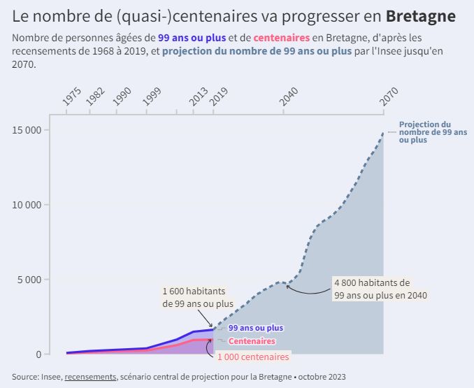 Graphique montrant la hausse anticipée du nombre de personnes de 99 ans où plus, qui pourrait passer de 1 600 en 2019 à près de 5 000 en 2040.