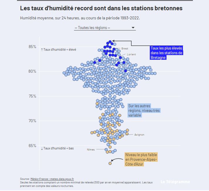 Graphique dans lequel chaque point symbolise une station comptant au moins 300 relevés par an de 1993 à 2022. Plus un point est haut, plus la moyenne du taux d'humidité sur la période y est élevée. Les stations bretonnes forment la pointe du haut ; celles du Sud-Est de l'Hexagone se trouvent en bas.
