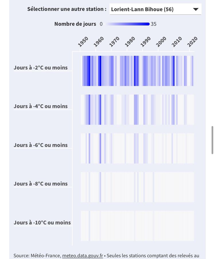 Graphique montrant le nombre de jours par année enregistrant des températures sous les -2°C, -4 °C, -6 °C, -8°C et -10 °C à la station météo de Lorient. Ce nombre tend à être moins important sur la période récente.