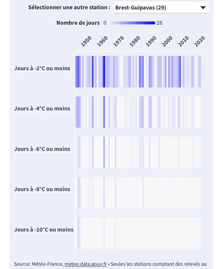 Graphique montrant le nombre de jours par année enregistrant des températures sous les -2°C, -4 °C, -6 °C, -8°C et -10 °C à la station météo de Brest-Guipavas. Ce nombre tend à être moins important sur la période récente.