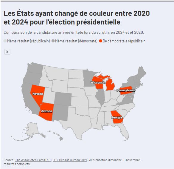 Carte des Etats dont la couleur de la candidature arrivée en tête a changé entre les élections de 2020 et de 2024 : six des sept swing states sont passés de démocrate à républicain.