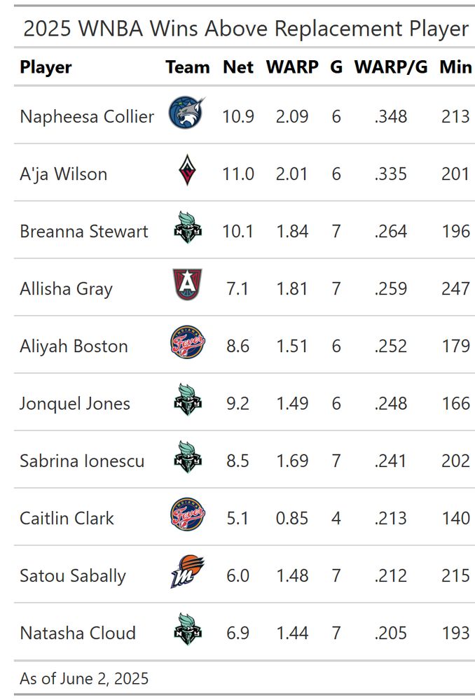 1. Napheesa Collier, MIN (0.35)
2. A'ja Wilson, LVA (0.34)
3. Breanna Stewart, NYL (0.26)
4. Allisha Gray, ATL (0.26)
5. Aliyah Boston, IND (0.25)
6. Jonquel Jones, NYL (0.25)
7. Sabrina Ionescu, NYL (0.24)
8. Caitlin Clark, IND (0.21)
9. Satou Sabally, PHX (0.21)
10. Natasha Cloud, NYL (0.21)