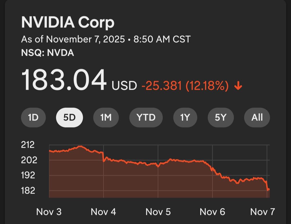 Nvidia stock down 12.18% over the past 5 days