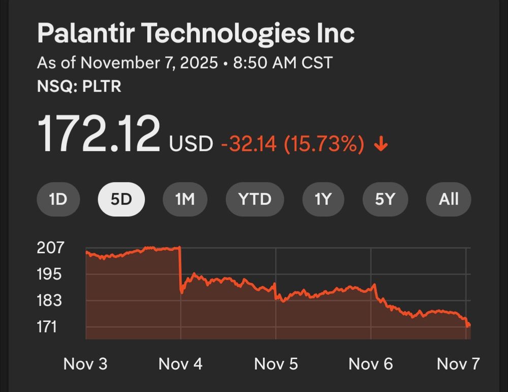 Palantir stock down 15.73% over the past 5 days
