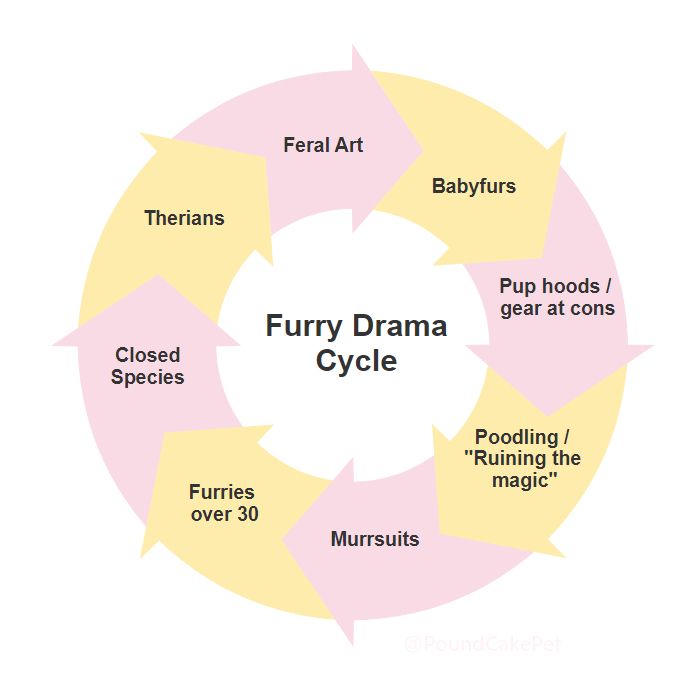 Furry Drama Cycle Feral Art Babyfurs Therians Pup hoods / gear at cons Closed Species Poodling / 