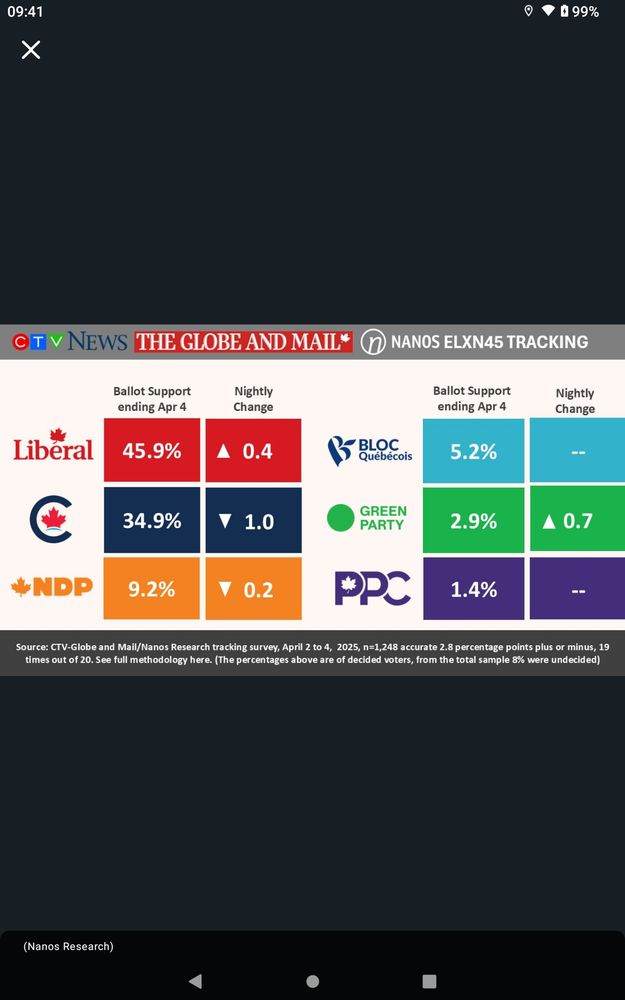 Canadian federal election, one poll showing levels 11 points ahead.