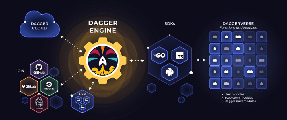 Dagger.io