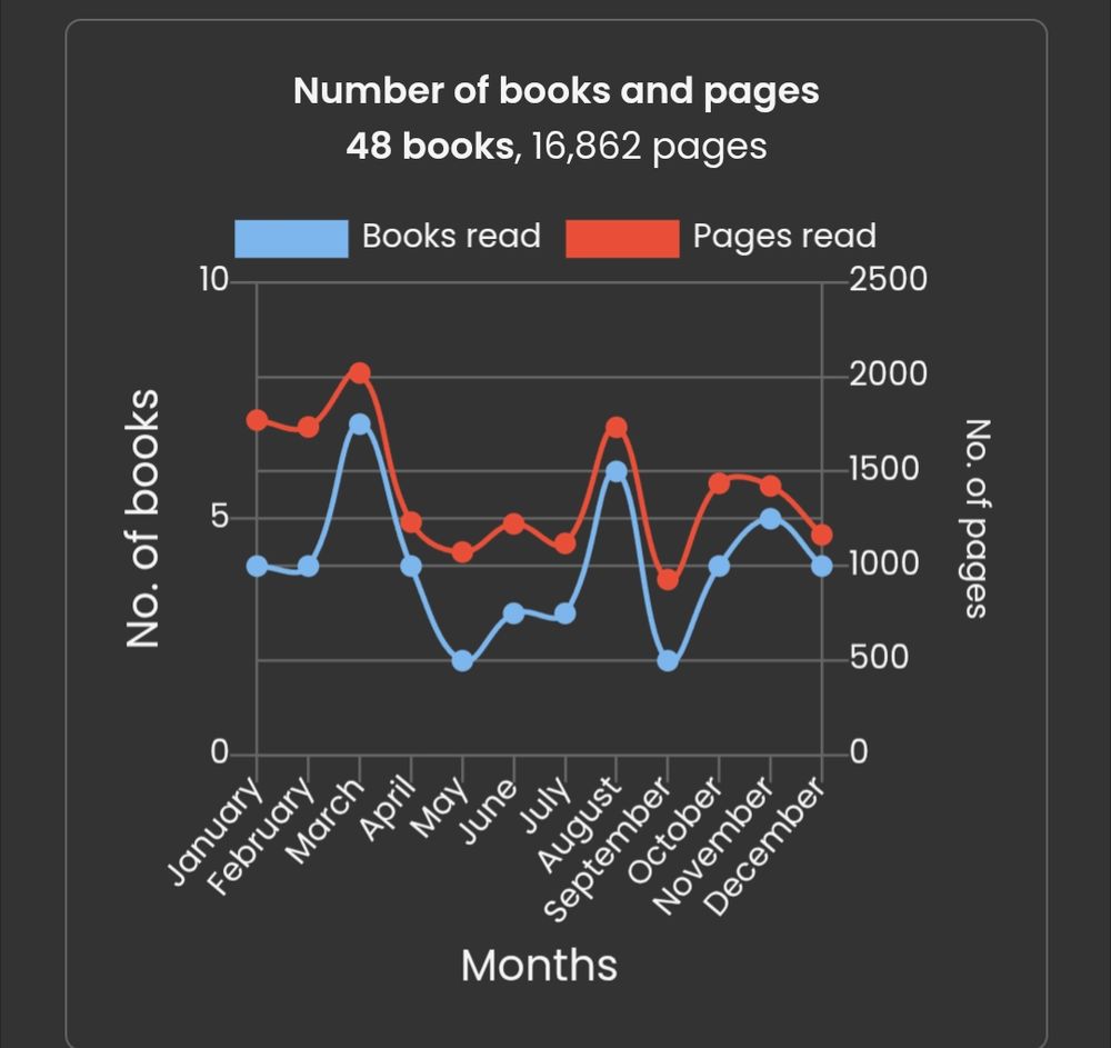 A line graph with the X axis as months and number of books + number of pages in the Y axis, indicated by two different colours.

March is the month with most books finished, followed by August. May and September are tied for least books finished.