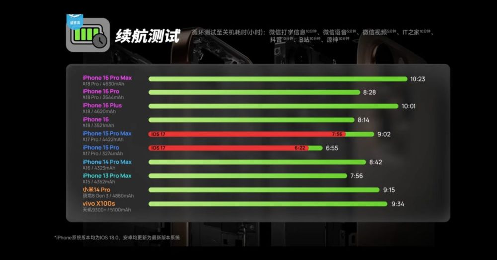 iPhone 15 Pro Max gets one hour extra battery life thanks to iOS 18 optimizations - 9to5Mac