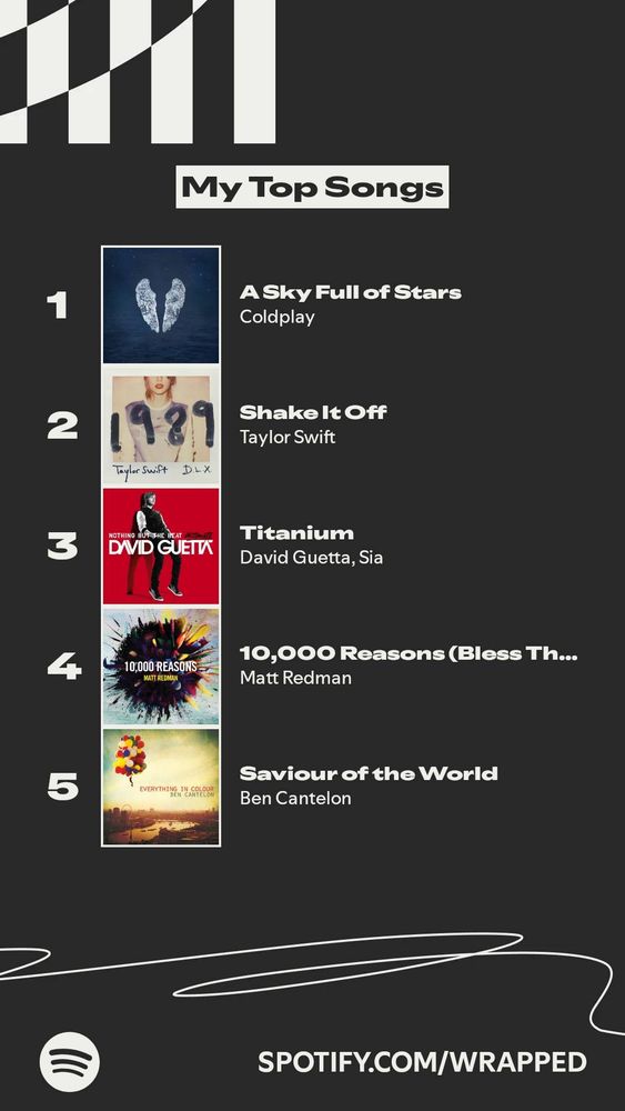 David's top 5 songs on Spotify Wrapped:
1: A Sky Full of Stars - Coldplay
2: Shake It Off - Taylor Swift
3: Titanium - David Guetta ft. Sia
4: 10,000 Reasons - Matt Redmam
5: Saviour of the World - Ben Cantelon