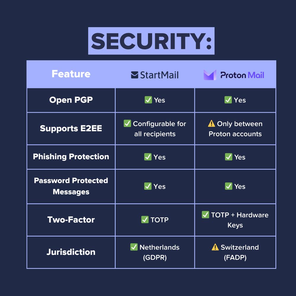 A comparison table that reads SECURITY:
Open PGP: StartMail - Yes, Proton Mail - Yes
Supports E2EE: StartMail - Configurable for all recipients, Proton Mail - Only between Proton accounts
Phishing Protection: StartMail - Yes, Proton Mail - Yes
Password Protected Messages: StartMail - Yes, Proton Mail - Yes
Two-Factor: StartMail - TOTP, Proton Mail - TOTP + Hardware Keys
Jurisdiction: StartMail Netherlands (GDPR), Proton Mail - Switzerland (FADP) 