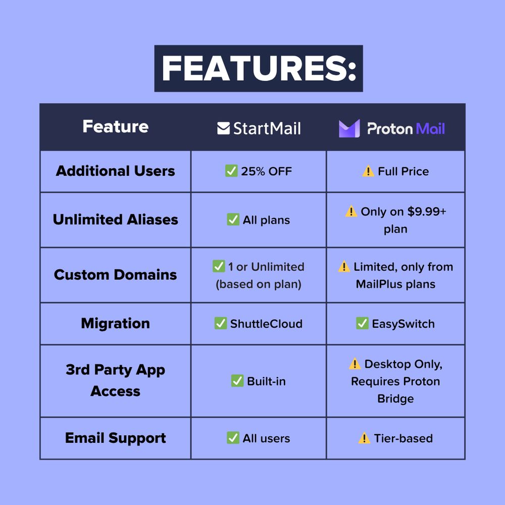 A comparison table that reads FEATURES:
Additional Users: StartMail - 25% OFF, Proton Mail - Full Price
Unlimited Aliases: StartMail - All plans, Proton Mail - Only on $9.99 plan
Custom Domains: StartMail  1 of Unlimited (based on plan), Proton Mail: Limited, only from MailPlus plans
Migration: StartMail - ShuttleCloud, Proton Mail: EasySwitch
3rd Party App Access: StartMail - Built-in , Proton Mail - Desktop Only, Requires Proton Bridge
Email Support: StartMail: All users, Proton Mail: Tier-based
